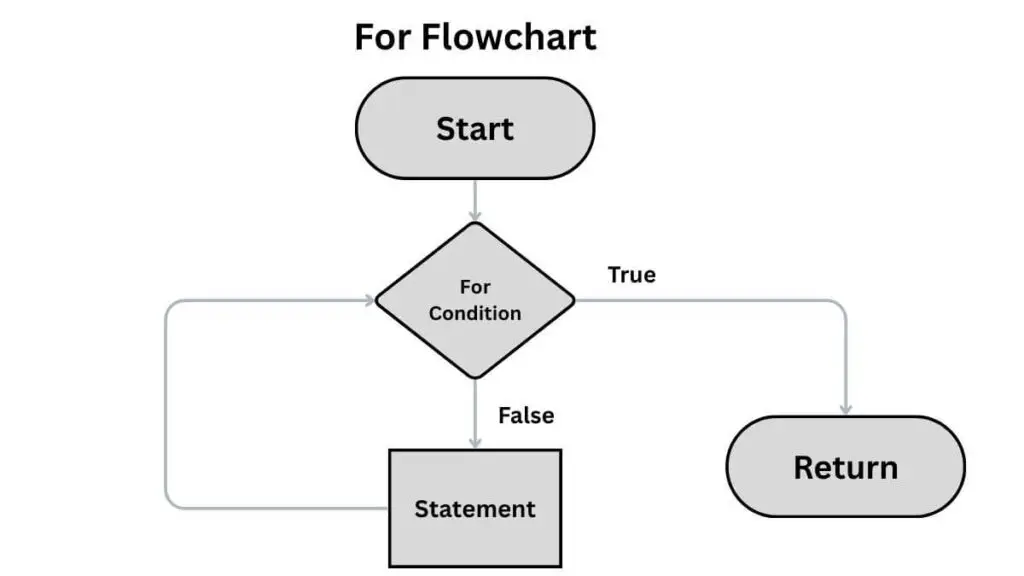 Flowchart illustrating the step-by-step sequence iteration of the Python for loop and range function.
