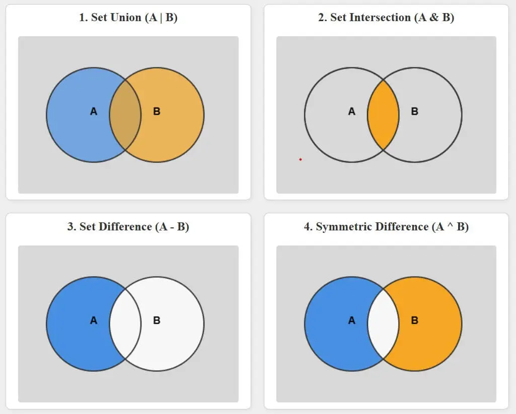 Visual guide comparing Python set operations: Union, Intersection, Difference, and Symmetric Difference.
