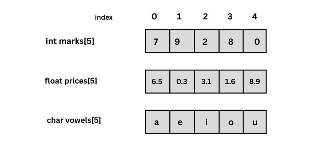 Diagram illustrating the syntax for declaring a C array, showing the data type, array name, and size in square brackets, connected to a visual representation of contiguous memory blocks.