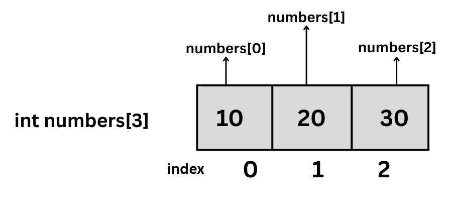 Diagram of a C array with value boxes labeled with index numbers starting from 0 up to 2. An arrow highlights that index 0 corresponds to the first element.