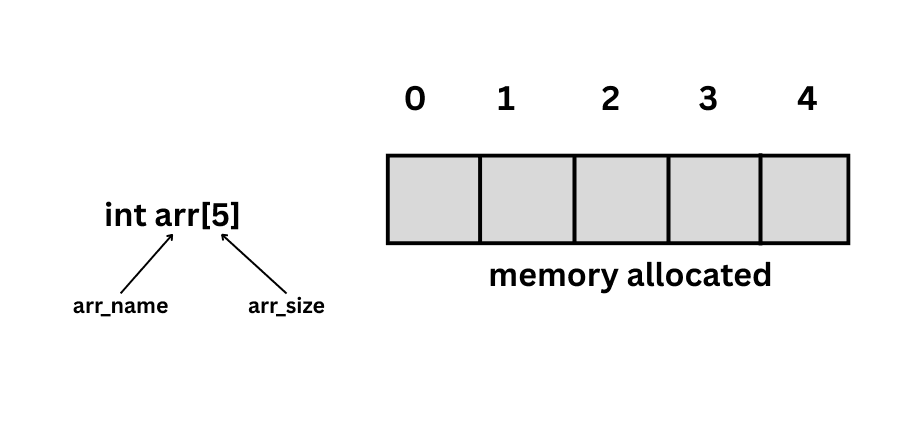 Diagram of C array memory layout showing five integer blocks stored in sequential memory addresses (e.g., 1000, 1004, 1008), demonstrating contiguous allocation.