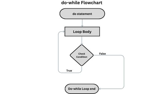 Flowchart diagram of a C do-while loop: The flow enters the code block first, then moves to a decision diamond at the bottom to check the condition. If True, it loops back up; if False it exits.