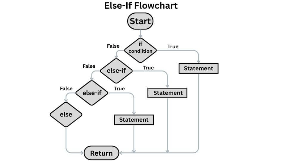 Flowchart diagram showing an Else-If ladder in C programming where multiple conditions are checked in sequence.