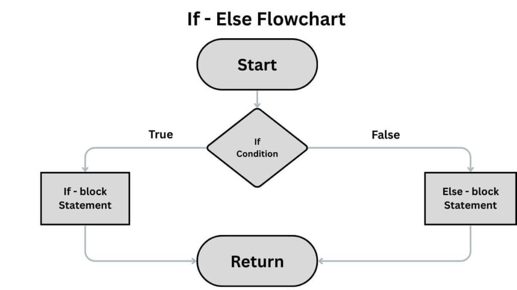 Flowchart diagram showing the logic structure of an If-Else statement in C programming.