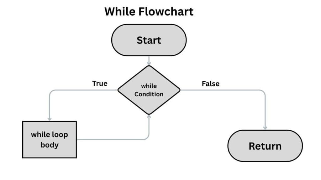 Flowchart diagram of a C while loop: The flow starts at initialization, enters a decision diamond to check a condition, loops back if True and exits if False.