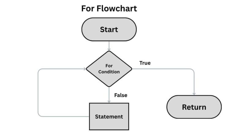 The image displays the flowchart of the for loop in C. It shows every iteration of the for loop.