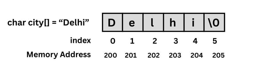 Diagram illustrating the memory layout of the C String.