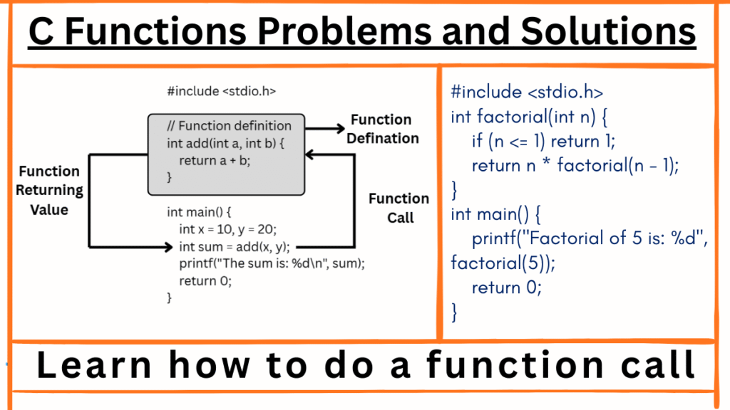 A diagram showing a C function call with input parameters and a return value on a flat beige background.