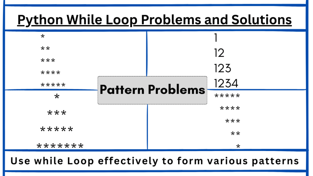 A visual representation of a Python while loop problem for pattern formation on a slight white background.