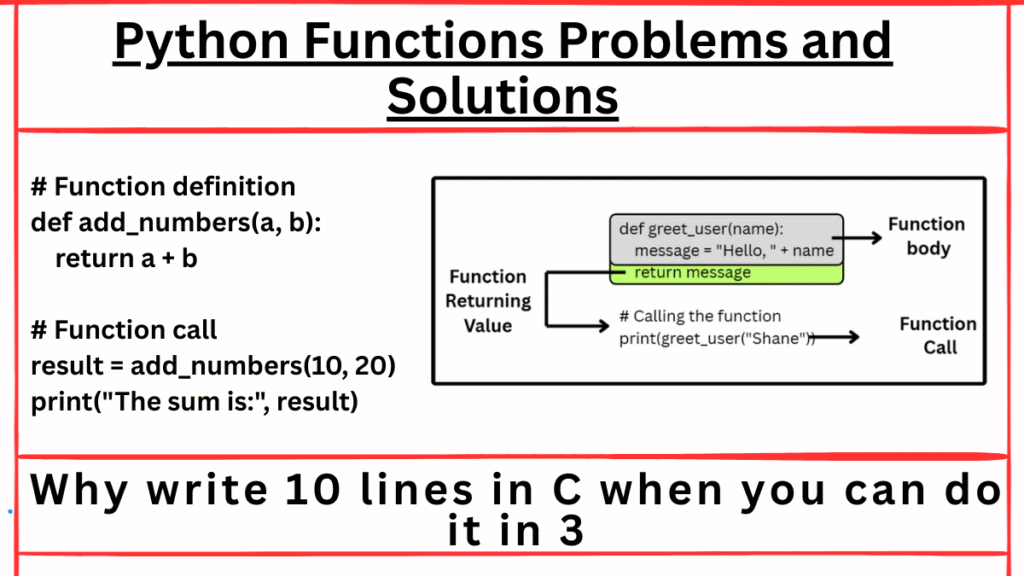 A diagram showing a Python function taking inputs and returning a value on a slight black background.