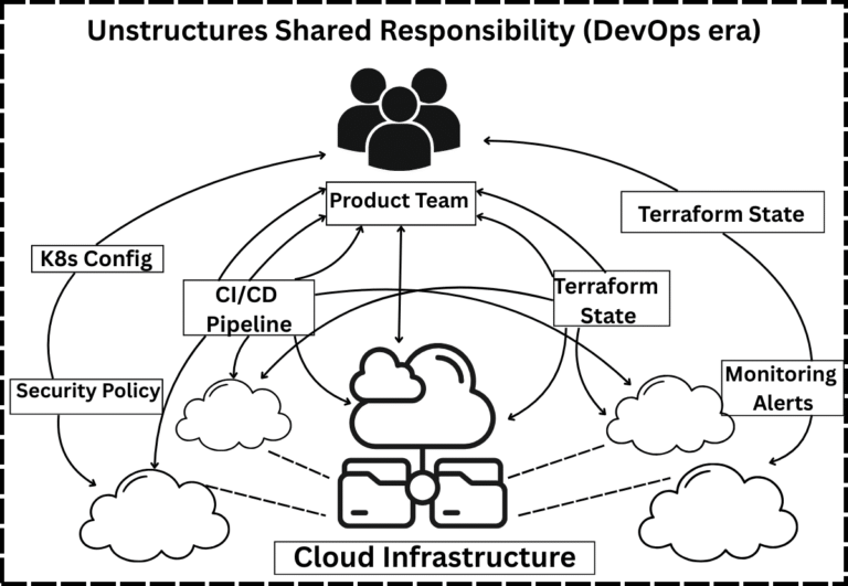 A comparative technical architecture diagram showing the transition from the traditional DevOps model of "Unstructured Shared Responsibility" to the 2026 "Disciplined Product-Led" Platform Engineering model featuring an Internal Developer Platform (IDP) and the Golden Path.