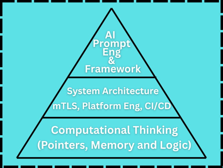 A three-tiered hierarchy pyramid diagram representing developer skill priority. The foundational base is gold and labeled "Computational Thinking (Pointers, Memory, Logic)." The middle tier is blue and labeled "System Architecture (mTLS, Platform Eng, CI/CD)." The top peak is also blue, featuring a "Verified Check" icon and labeled "AI Prompting & Frameworks (Syntax, Unit Tests)." The entire diagram is set against a dark blue digital grid background.
