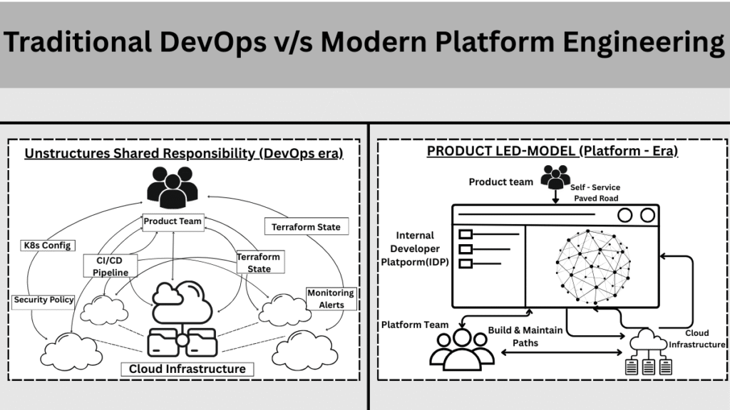 A high-impact tech blog thumbnail with the headline 'DevOps is Dead' in bold text, featuring a futuristic neon split-screen visual comparing complex code clusters to a streamlined, glowing golden digital highway representing Platform Engineering.