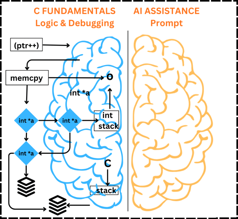The image captures the core difference presented in the image: understanding the underlying system (debugging/logic) versus utilizing tools to accelerate code generation (boilerplate/syntax).