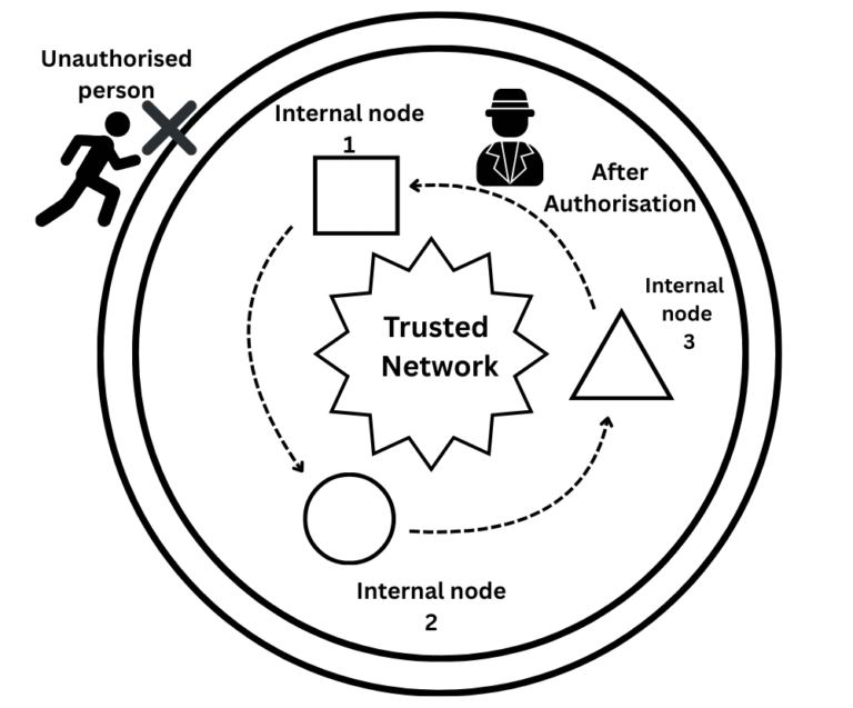 A conceptual cybersecurity diagram illustrating the Implicit Trust (Castle and Moat) networking model, where a single, broad checkpoint (Perimeter) allows broad access to all internal services (Nodes) once authenticated, demonstrating the lack of internal segmentation.