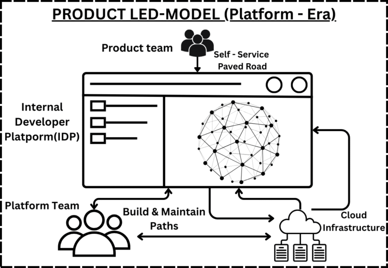 A technical architecture diagram of an Internal Developer Platform (IDP) showing the abstraction layers between developers and cloud infrastructure, featuring the 'Golden Path' to production.