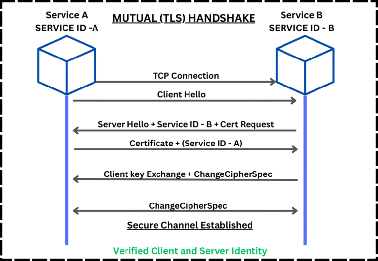 A technical sequence diagram showing a Mutual TLS (mTLS) handshake between two microservices, demonstrating how both the client and server verify each other's digital certificates before establishing an encrypted connection.
