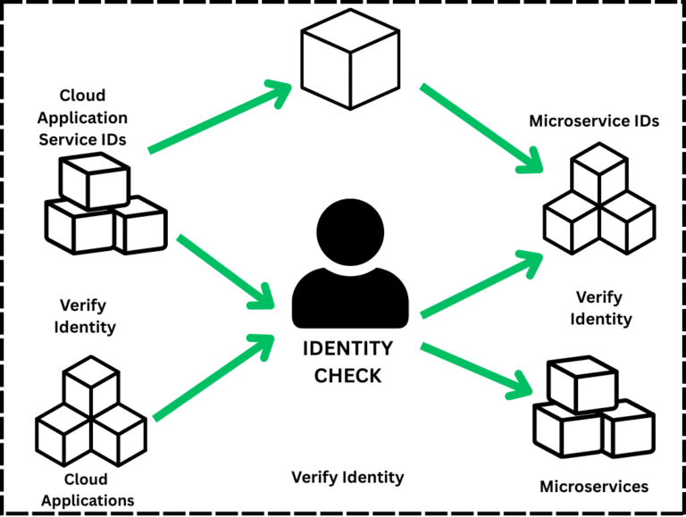 A cybersecurity diagram illustrating the Zero Trust model where every internal service (Node) has an individual security checkpoint and requires a unique identity verification, preventing lateral movement within the network.