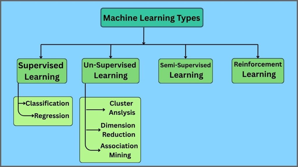 The image illustrates the the main four types of Machine Learning like Supervised Learning, Unsupervised Learning, Semi-Supervised Learning, and Reinforcement Learning.