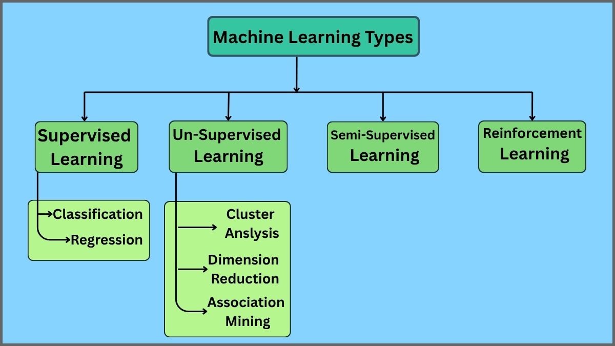 Machine Learning Models Simple Types Machine Learning Types, Explained the Data Science Way