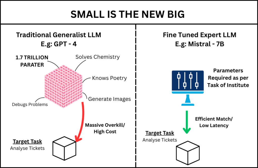 Model Comparison The above image illustrates the difference between the custom built Fine tuned Model and the Generalist model like GPT-4