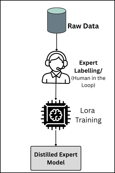Model Training(1) The Distillation Pipeline — A Human-in-the-Loop workflow for transforming raw institutional data into a high-accuracy LoRA adapter