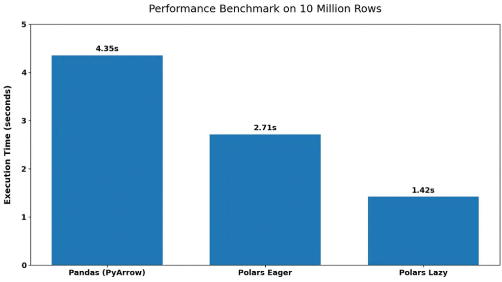 The above image shows the comparison chart between Pandas and Polars and displays the accuracy they achieved on a 10 Million row Study.