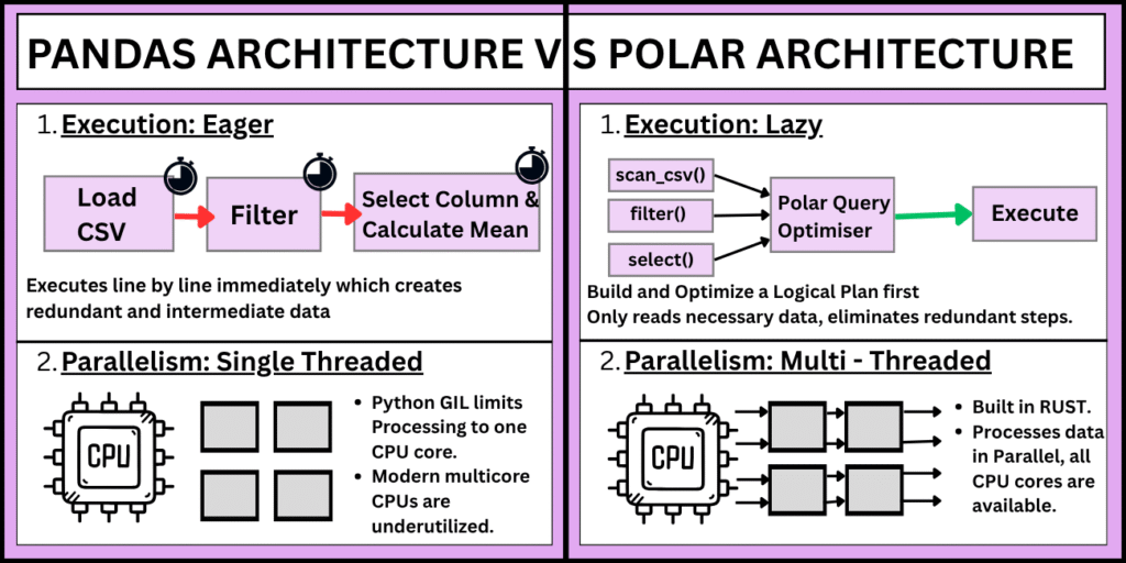The image illustrates the difference in Architecture between the Polars and Pandas.