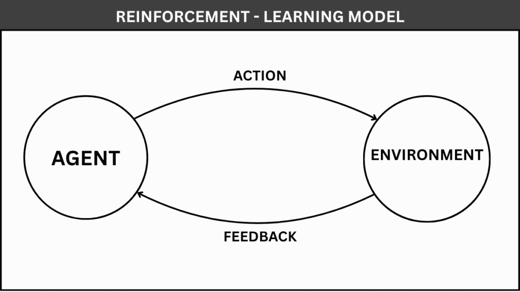 The image illustrates Reinforcement Learning, where the model learns by learning from the feedback it gets from the environment.