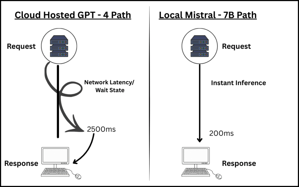 Server Request and Response The image illustrates the difference in response time between the GPT model and our Mistral 7B Model.