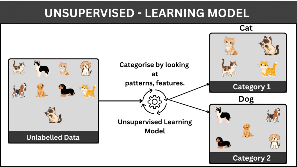 The image illustrates an Unsupervised Learning where the model learns from unlabelled data.