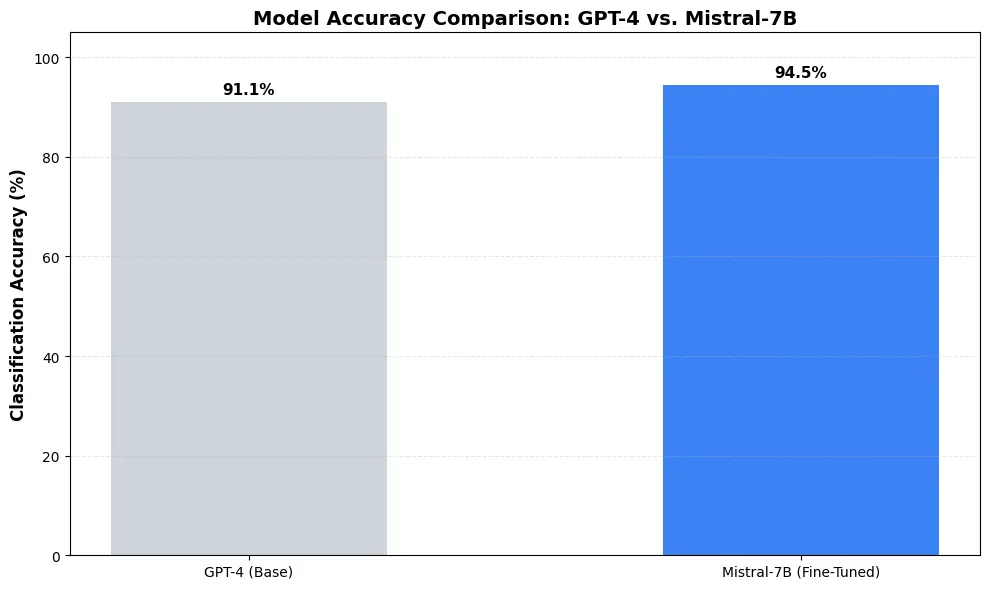 comparison graph The image illustrates the accuracy achieved by the GPT=4 Model and Mistral 7B Model.