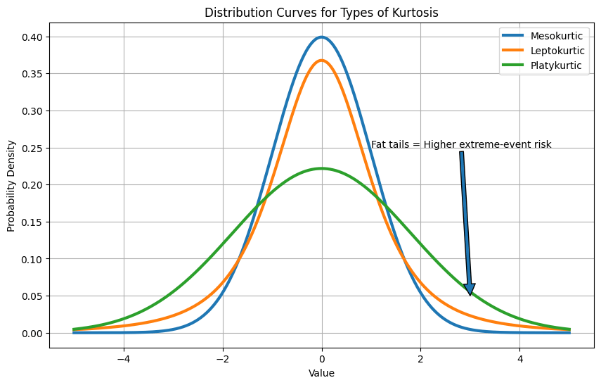 Image illustrating the normal distribution graph for the different types of Kurtosis.