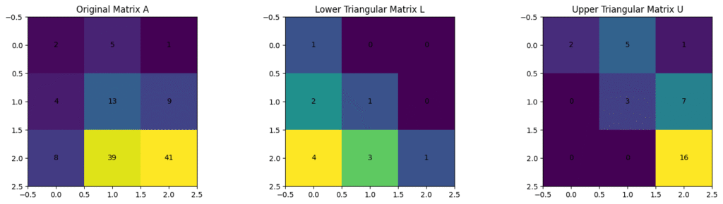 This figure shows how the original matrix A is decomposed into a lower triangular matrix L and an upper triangular matrix U using Gaussian elimination.