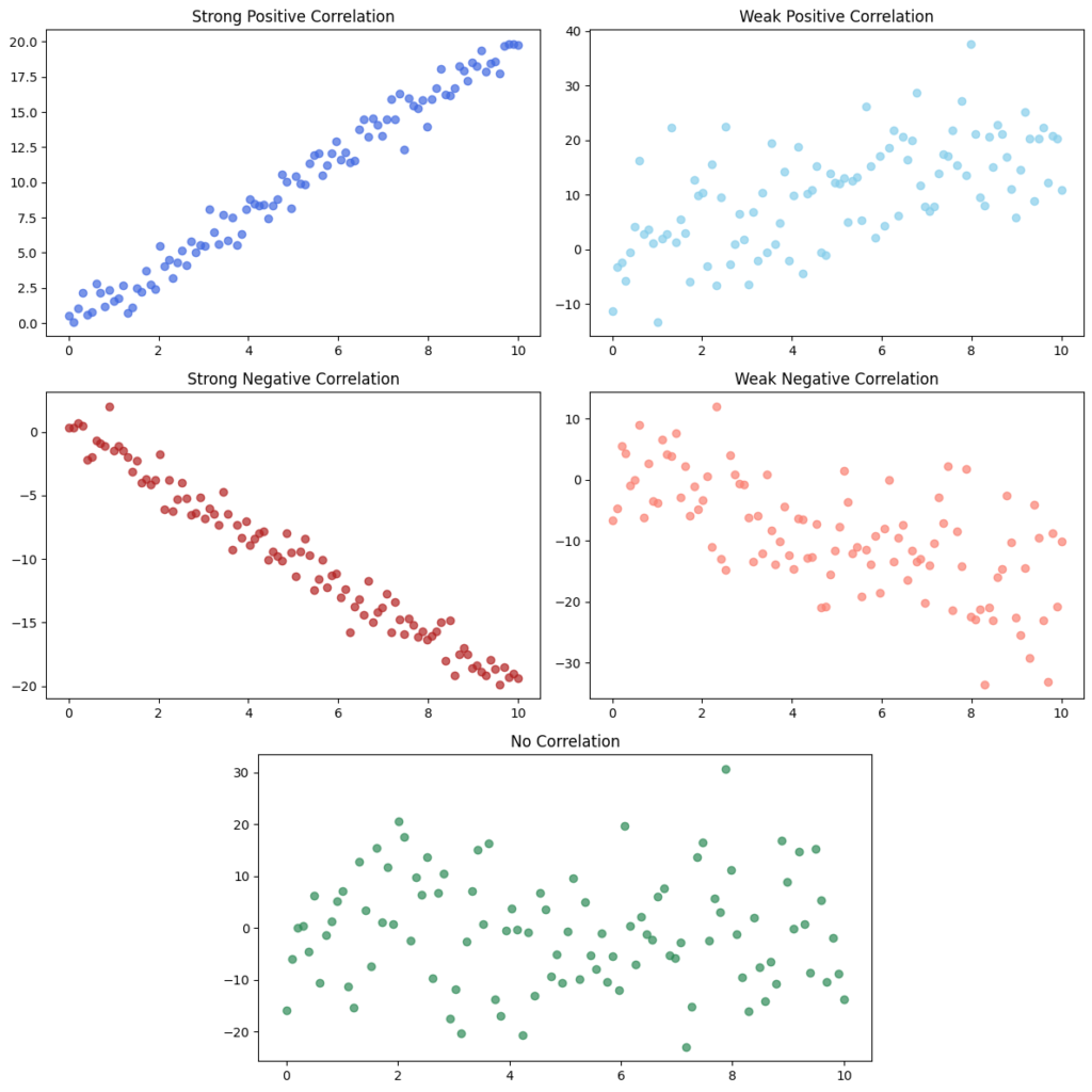 Image displaying different correlation types from positive to negative and even no correlation.