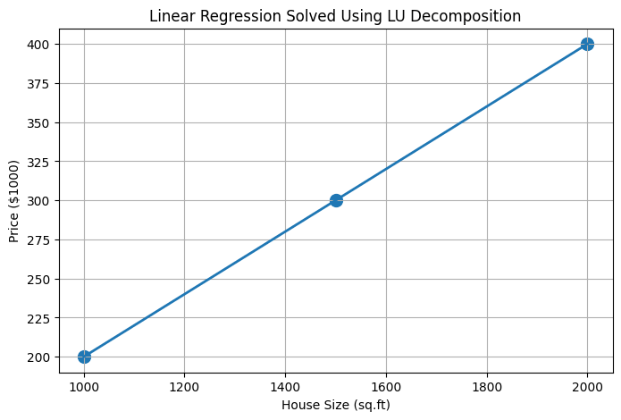 This graph shows the regression line obtained using LU decomposition to solve the linear regression normal equations efficiently.