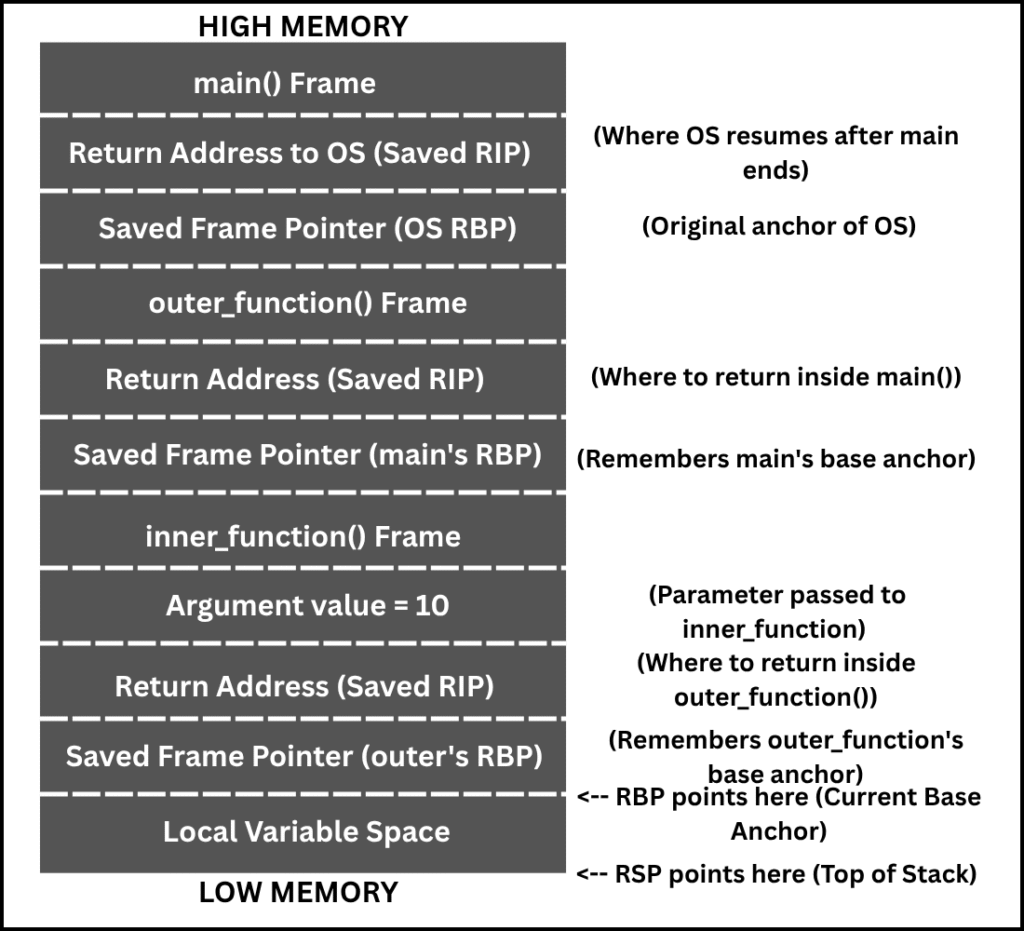 Stack frame diagram showing memory layout from High Memory to Low Memory during nested function calls (main calling outer_function, calling inner_function). It details saved return addresses (Saved RIP), saved frame pointers (Saved RBP), passed arguments, and active register positions for RBP and RSP.