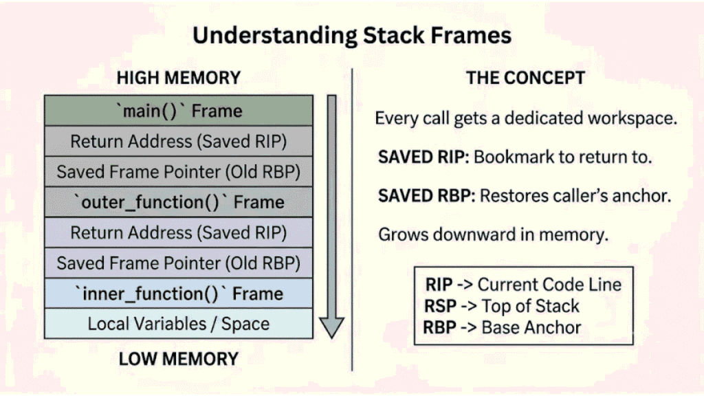 An educational infographic titled "Understanding Stack Frames." The left side illustrates stack frame allocation growing downward from High Memory to Low Memory for nested functions (main(), outer_function(), and inner_function()), showing return addresses (Saved RIP) and frame pointers (Old RBP). The right side outlines key concepts including Saved RIP, Saved RBP, and CPU register definitions for RIP, RSP, and RBP.