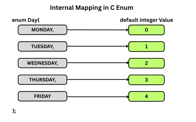 Diagram illustrating how C Enum members are automatically mapped to sequential integers starting from 0.