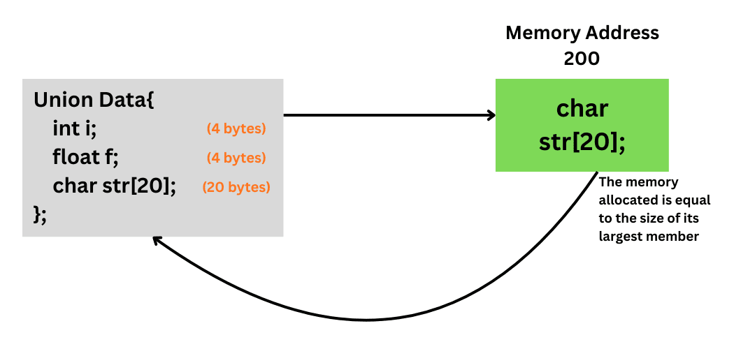 c_unions_memory_allocation Diagram illustrating C Union memory allocation where integer, float and char members overlap and share the same memory address
