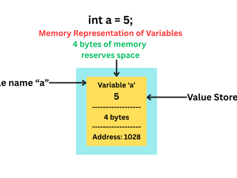 The image shows the memory allocation for a variable.